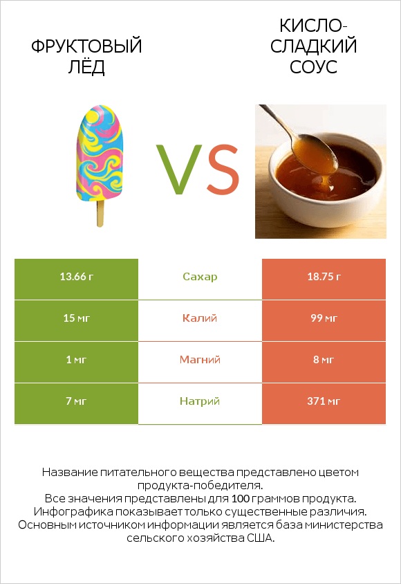 Фруктовый лёд vs Кисло-сладкий соус infographic