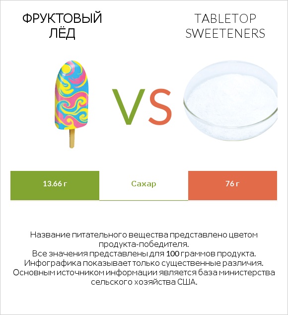 Фруктовый лёд vs Tabletop Sweeteners infographic