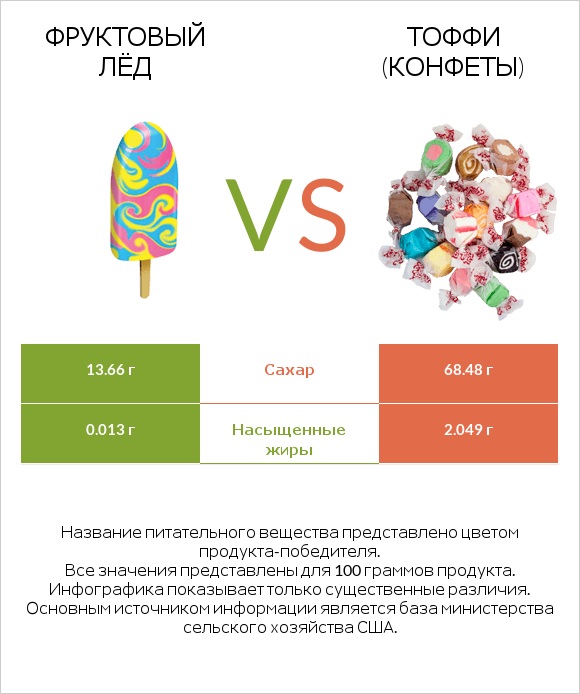 Фруктовый лёд vs Тоффи (конфеты) infographic