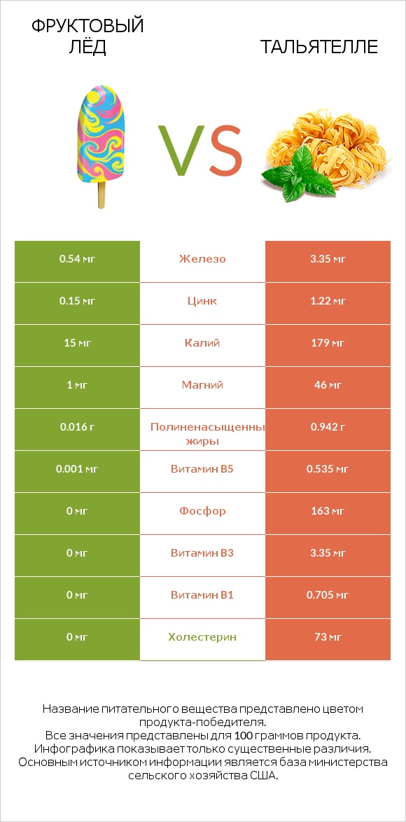 Фруктовый лёд vs Тальятелле infographic