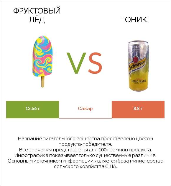 Фруктовый лёд vs Тоник infographic