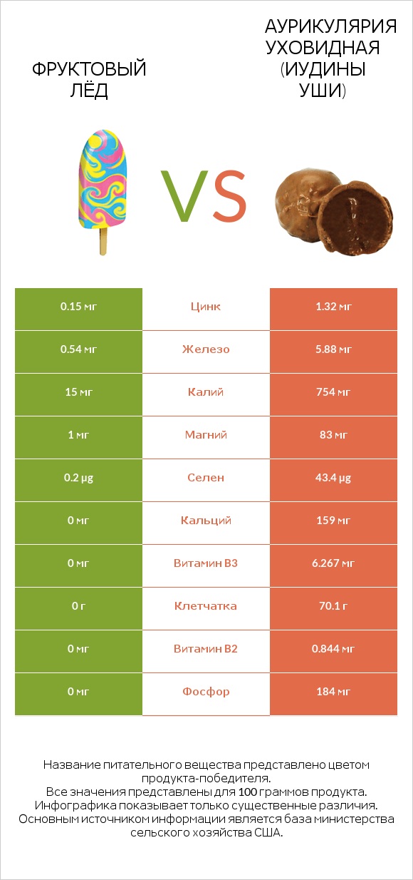 Фруктовый лёд vs Аурикулярия уховидная (Иудины уши) infographic