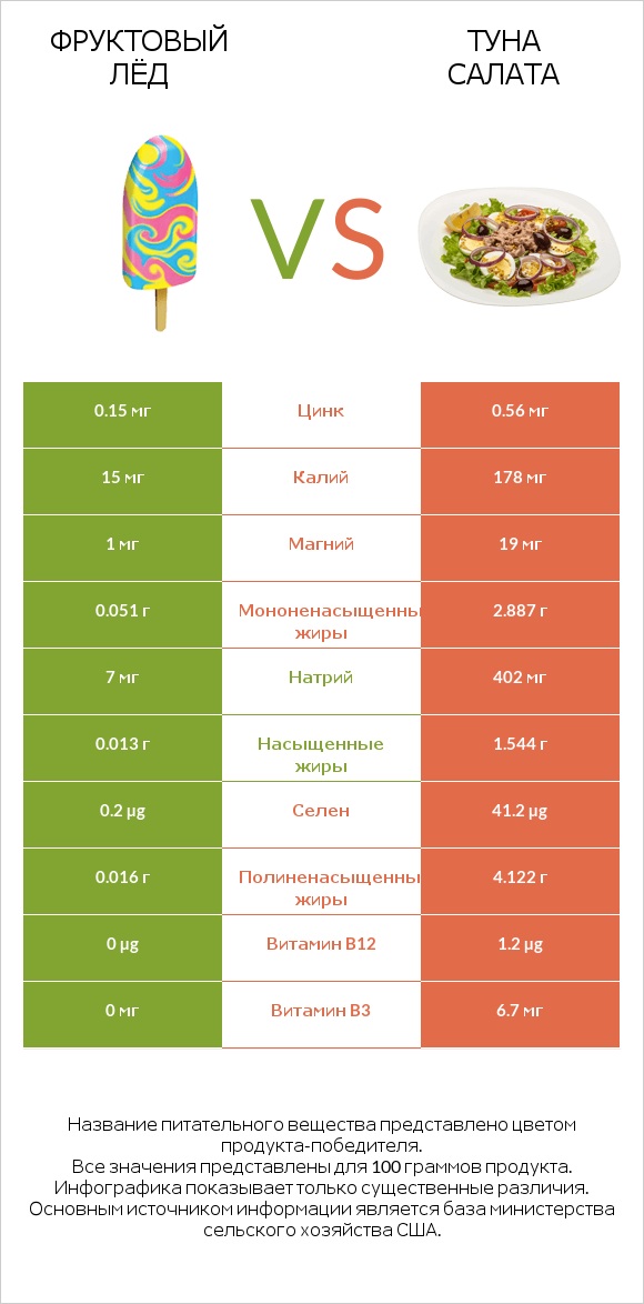 Фруктовый лёд vs Туна Салата infographic