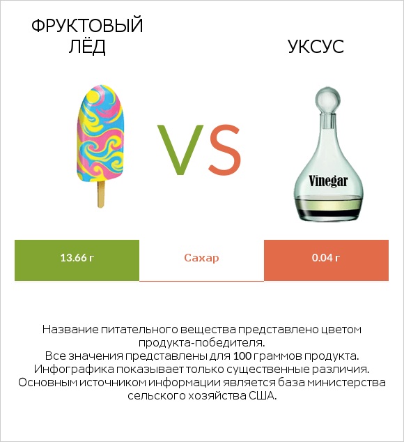 Фруктовый лёд vs Уксус infographic