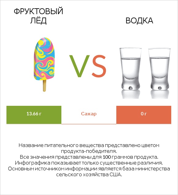 Фруктовый лёд vs Водка infographic