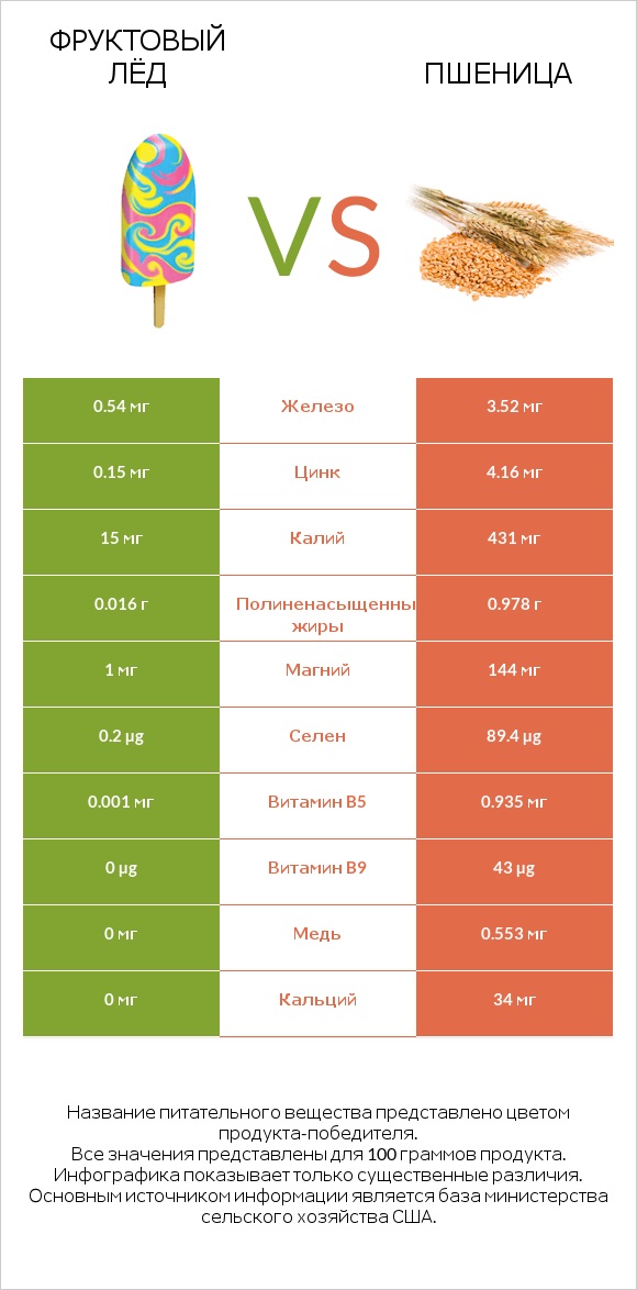 Фруктовый лёд vs Пшеница infographic