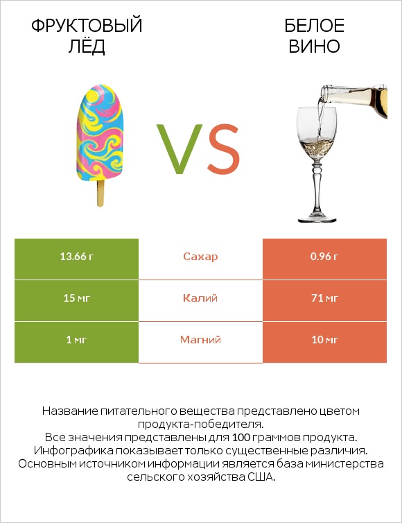 Фруктовый лёд vs Белое вино infographic