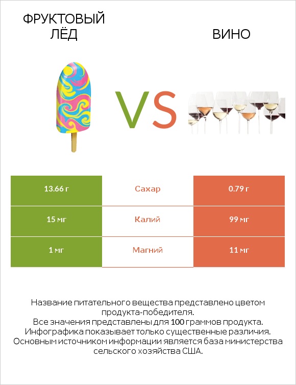 Фруктовый лёд vs Вино infographic