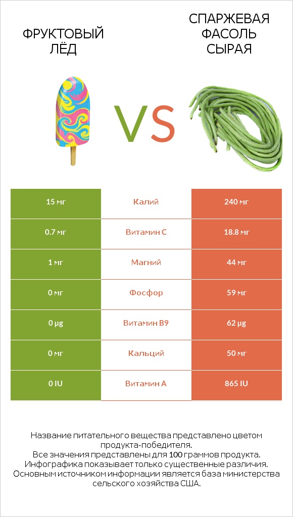 Фруктовый лёд vs Спаржевая фасоль сырая infographic