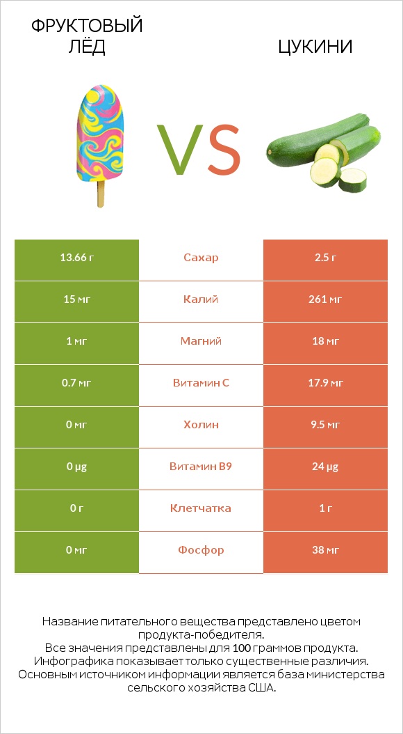 Фруктовый лёд vs Цукини infographic