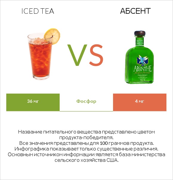 Iced tea vs Абсент infographic