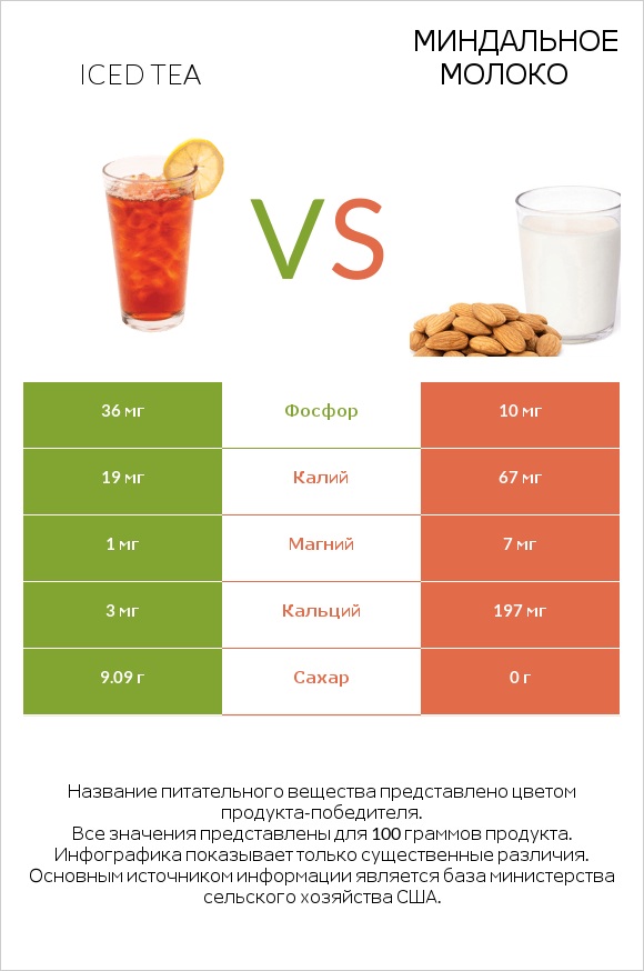 Iced tea vs Миндальное молоко infographic