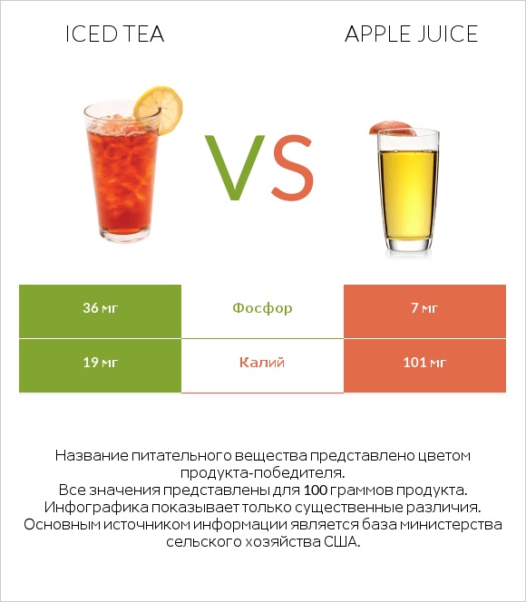Iced tea vs Apple juice infographic