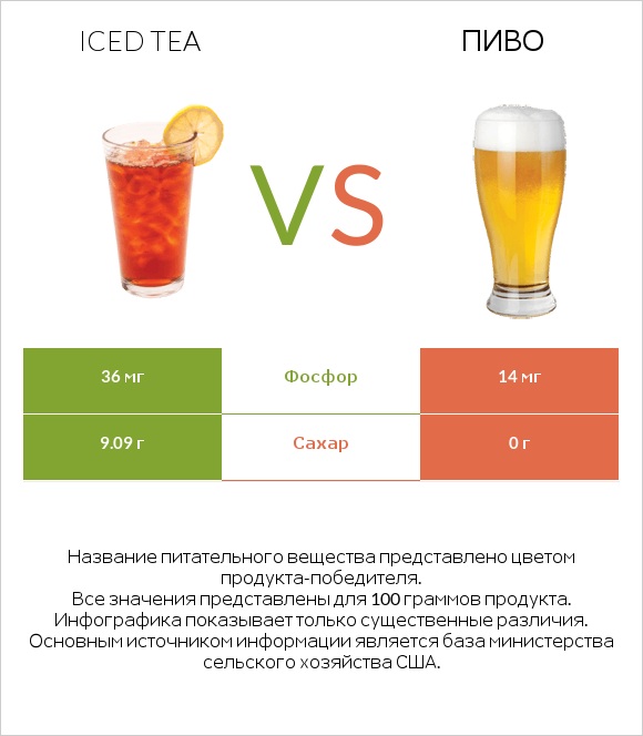 Iced tea vs Пиво infographic