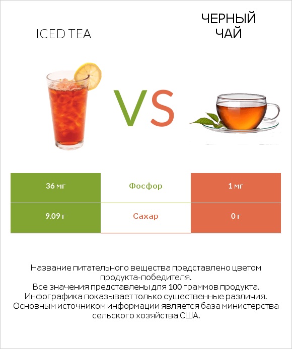 Iced tea vs Черный чай infographic