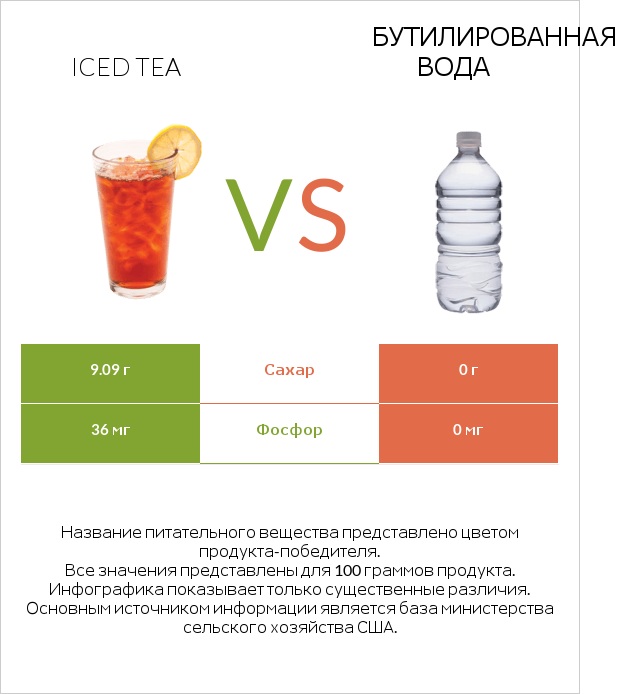 Iced tea vs Бутилированная вода infographic