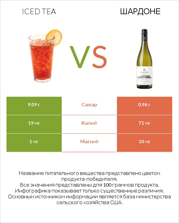 Iced tea vs Шардоне infographic