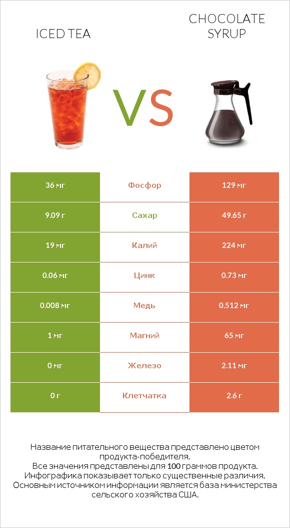 Iced tea vs Chocolate syrup infographic