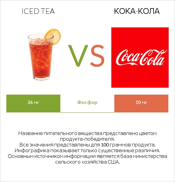 Iced tea vs Кока-Кола infographic