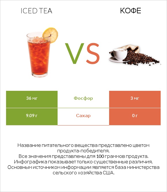 Iced tea vs Кофе infographic