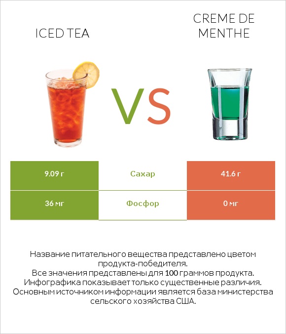 Iced tea vs Creme de menthe infographic