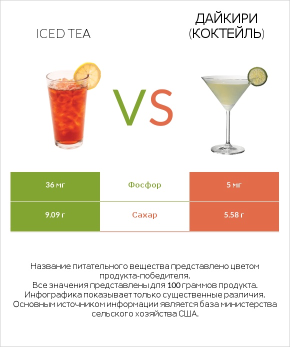Iced tea vs Дайкири (коктейль) infographic