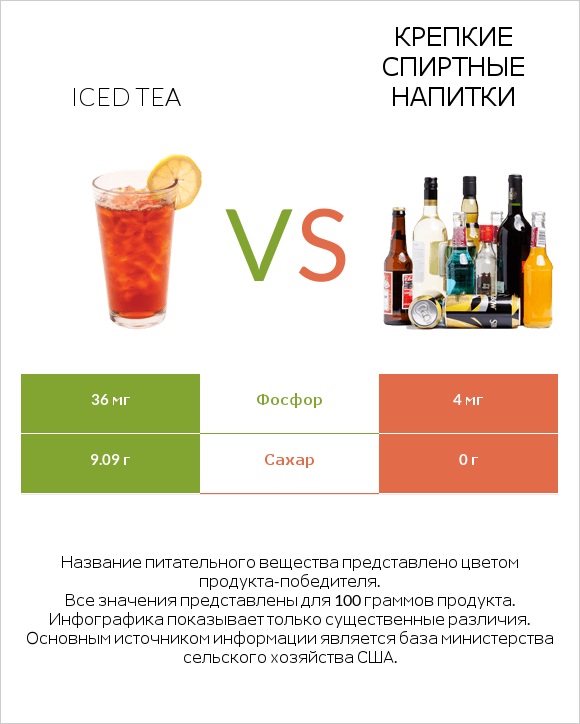 Iced tea vs Крепкие спиртные напитки infographic
