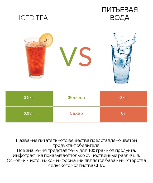 Iced tea vs Питьевая вода infographic