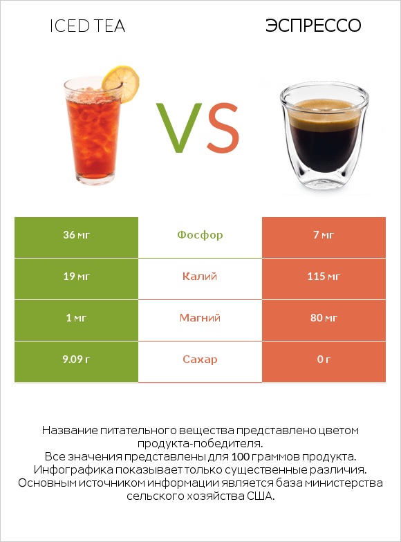 Iced tea vs Эспрессо infographic