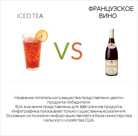 Iced tea vs Французское вино infographic