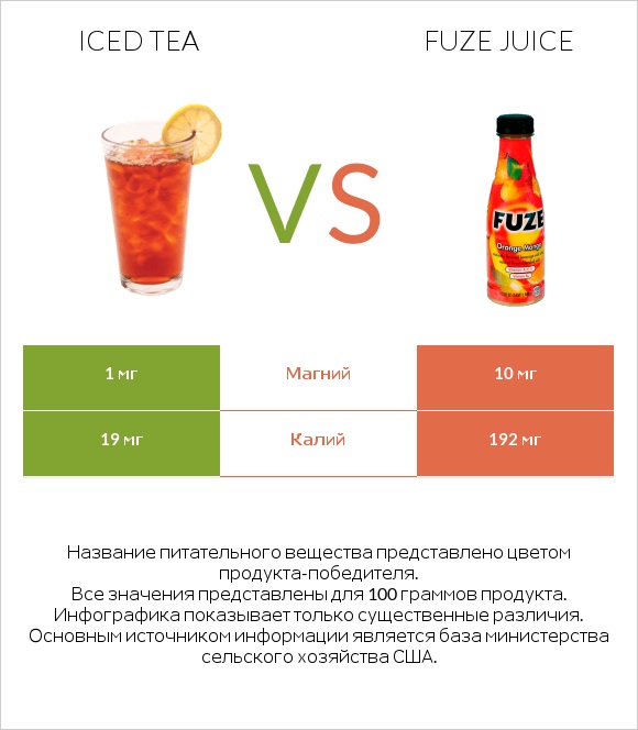 Iced tea vs Fuze juice infographic