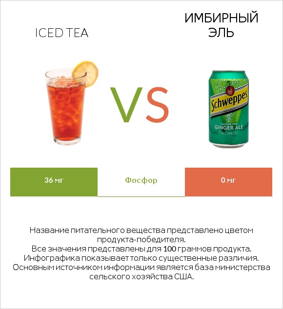 Iced tea vs Имбирный эль infographic