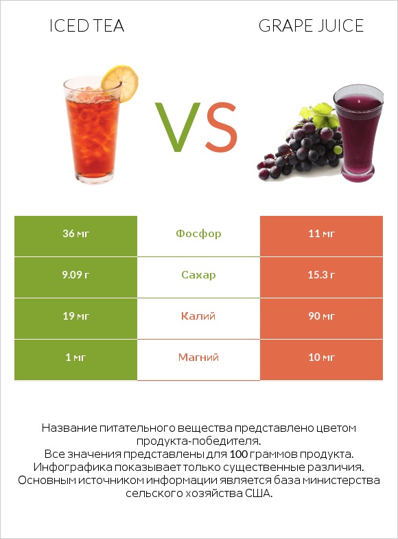 Iced tea vs Grape juice infographic