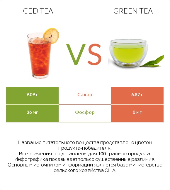 Iced tea vs Green tea infographic