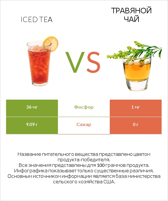 Iced tea vs Травяной чай infographic