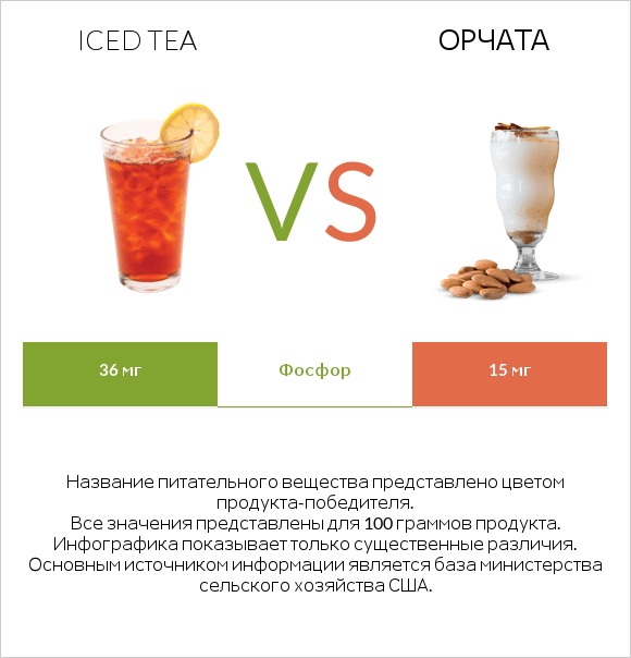 Iced tea vs Орчата infographic