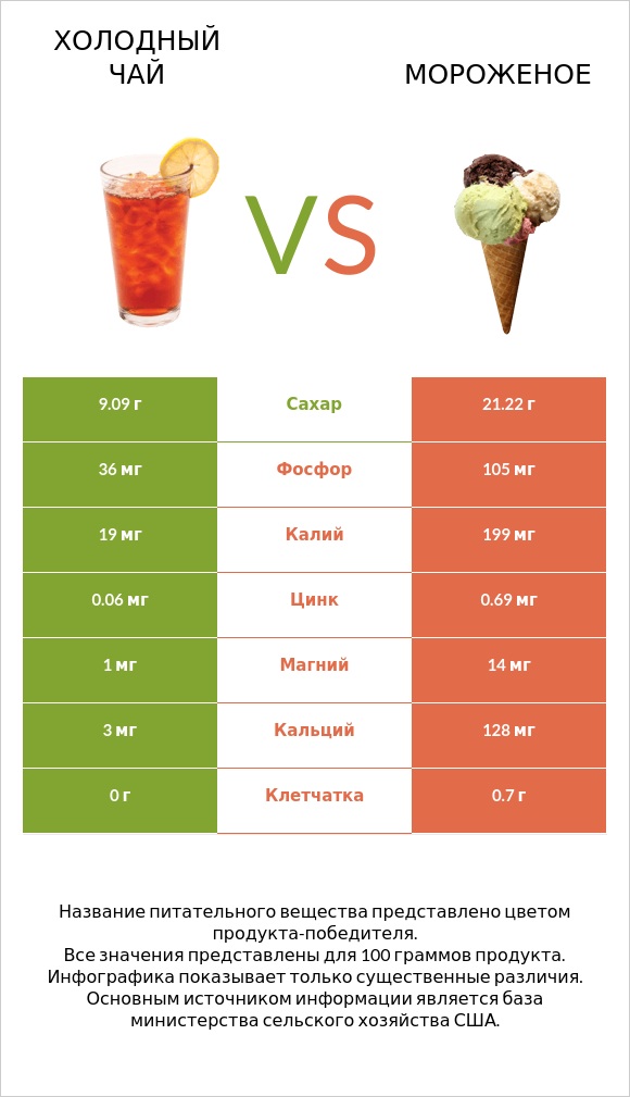 Холодный чай vs Мороженое infographic
