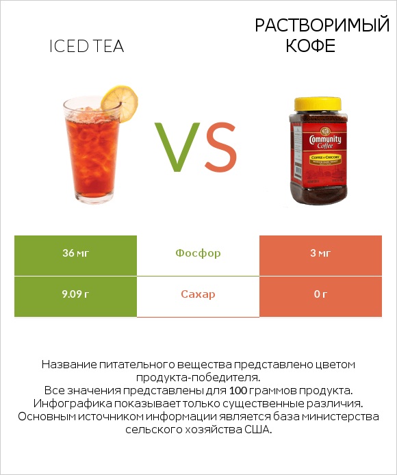 Iced tea vs Растворимый кофе infographic