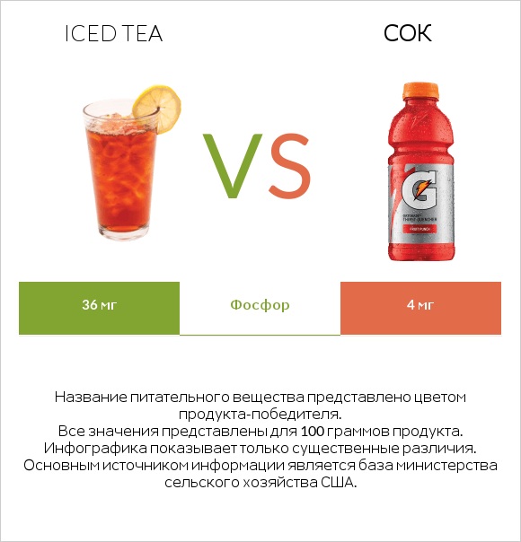 Iced tea vs Сок infographic