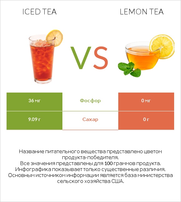 Iced tea vs Lemon tea infographic