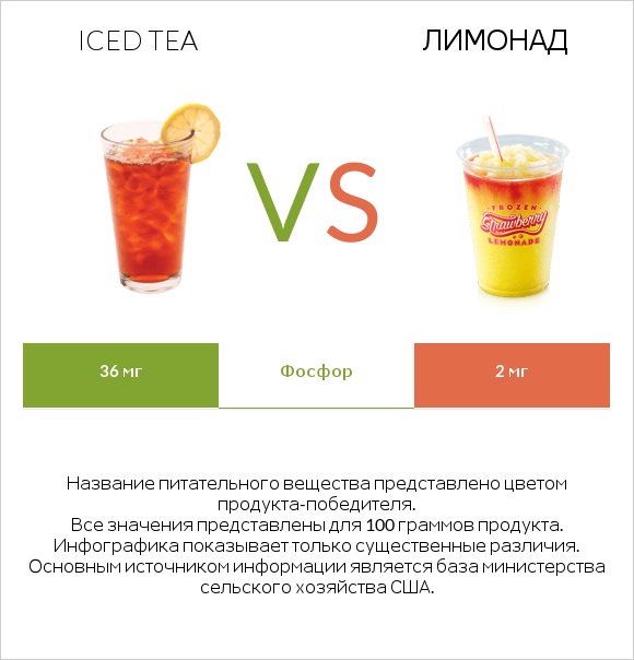 Iced tea vs Лимонад infographic
