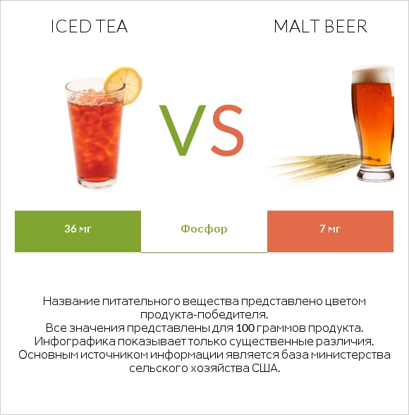 Iced tea vs Malt beer infographic