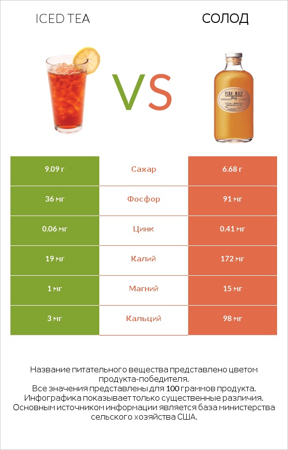 Iced tea vs Солод infographic