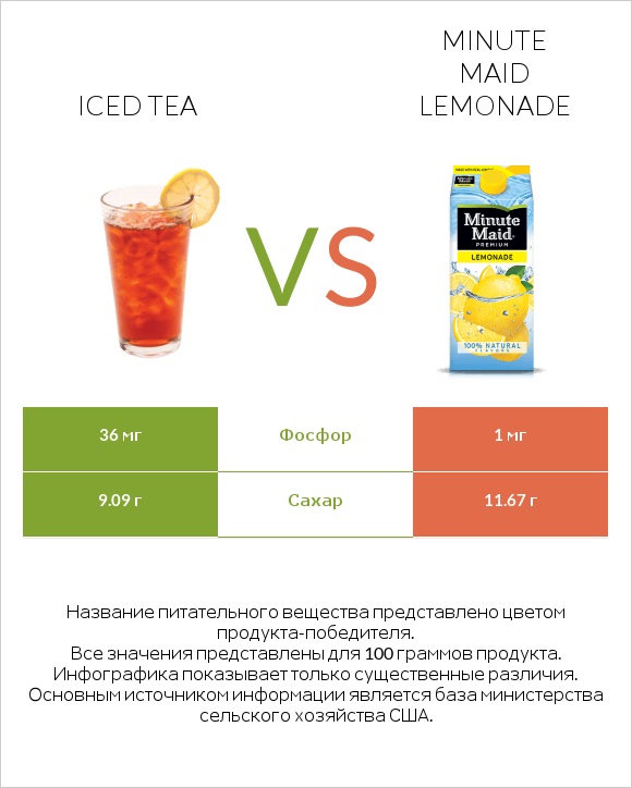 Iced tea vs Minute maid lemonade infographic