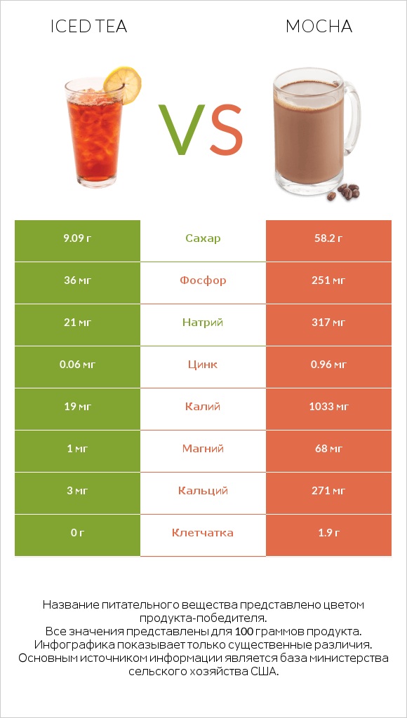 Iced tea vs Mocha infographic