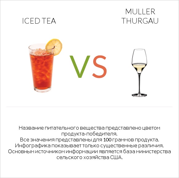 Iced tea vs Muller Thurgau infographic