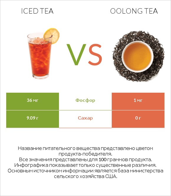 Iced tea vs Oolong tea infographic