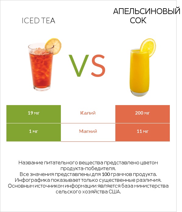 Iced tea vs Апельсиновый сок infographic