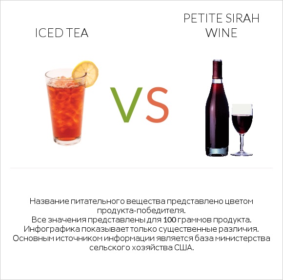 Iced tea vs Petite Sirah wine infographic