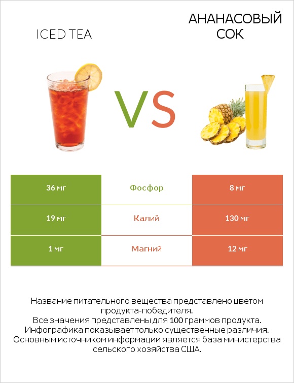 Iced tea vs Ананасовый сок infographic